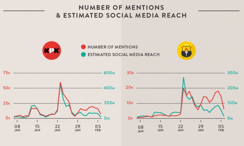 Melihat Perbincangan Konflik KPK VS Polri di Media Sosial